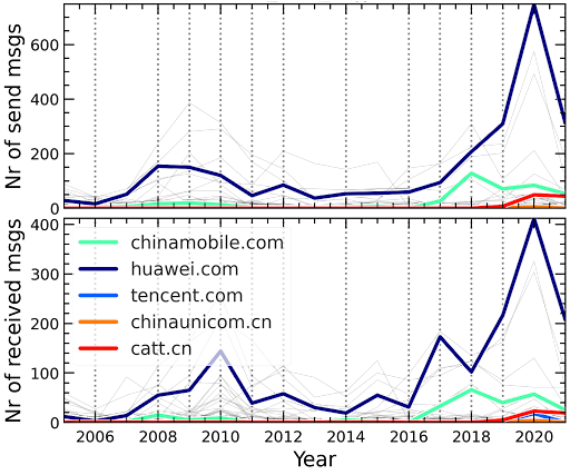 Number of send and received messages by Chinese companies in the 3GPP_TSG_CT_WG4