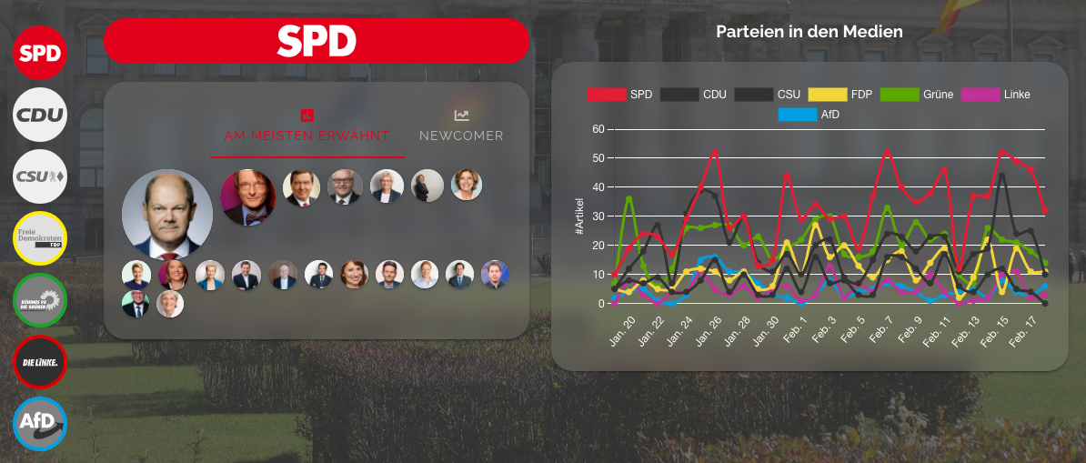 Statistiken zu einzelnen Parteien, prominenten Politiker*innen und Newcomern.